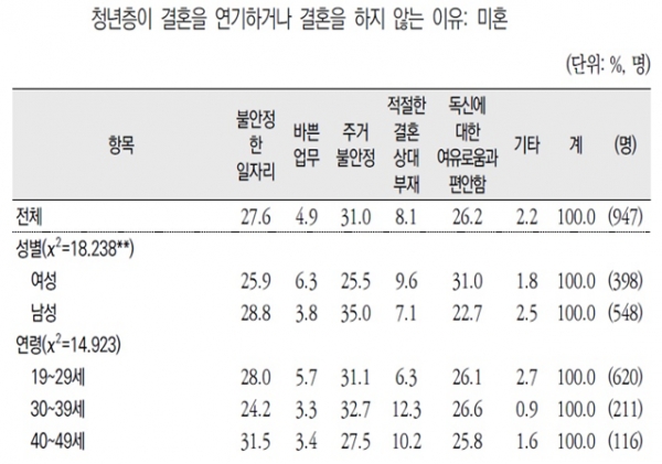 한국보건사회연구원이 15일 내놓은 '저출산ㆍ고령사회 대응 국민인식 및 욕구 심층조사 체계 운영' 정책 현안 보고서(책임연구원 김은정 부연구위원)에 따르면 우리나라 미혼자의 31%는 결혼을 늦추거나 하지 않는 이유로 ‘주거 불안정’을 꼽았다. 자료=한국보건사회연구원.
