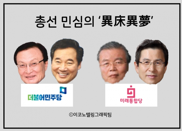 이번 총선을 계기로 앞으로의 선거지형은 이전에 비해 많이 바뀔것이다. 성장 주도세력의 프리미엄은 이미 약효를 다했고 ’386‘이란 그릇에 집결했던 운동권의 전성시대도 이번 21대총선을 기점으로 아마 정점을 찍었을 것이다. ’실력과 성과'없이 유권자의 가슴만 후비는 정치 시대도 머지 않아 저물 것이다/이코노텔링 그래픽팀.