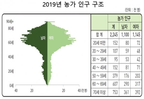 통계청이 16일 발표한 '2019년 농림어업조사결과'를 보면 지난해 12월 1일 기준 전국 농가는 100만7천가구, 농가 인구는 224만5천명이다. 고령에 따른 농업 포기와 전업 등으로 전년보다 농가는 1만4천가구(1.3%), 농가 인구는 7만명(3.0%) 줄었다. 그리고 연령별 인구 분포를 보면 60세 이상이 136만명으로 전체 농가의 60.6%를 차지했다. 자료=통계청.