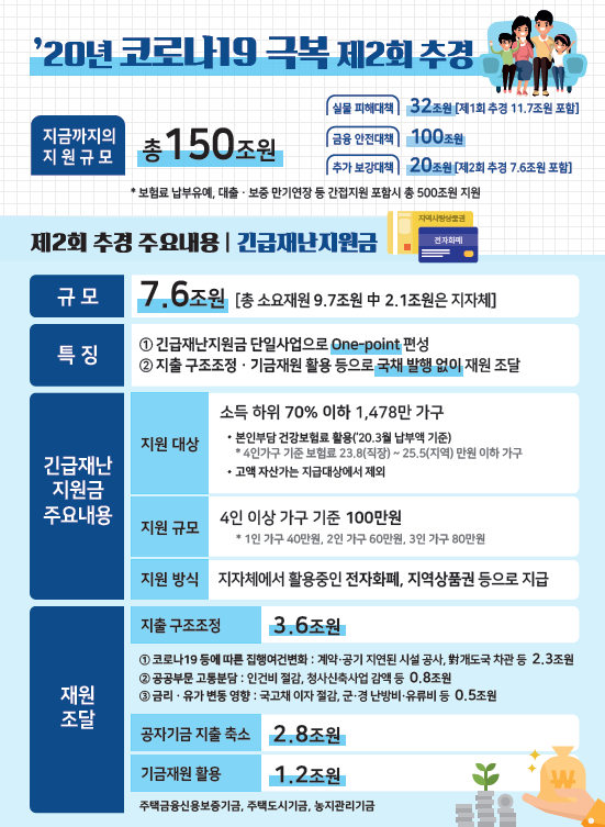 정부가 코로나19 사태로 어려움을 겪는 소득 하위 70% 이하 1478만가구에 긴급재난지원금을 지급하기 위해 7조6천억원 규모의 추가경정예산(추경)안을 편성했다. 올해 들어 2번째인 이번 추경은 재난지원금 지급을 위한 원포인트 추경이다. 재원은 국채 발행 없이 전액 지출 구조조정과 기금 재원을 통해 마련됐다. 자료=기획재정부.