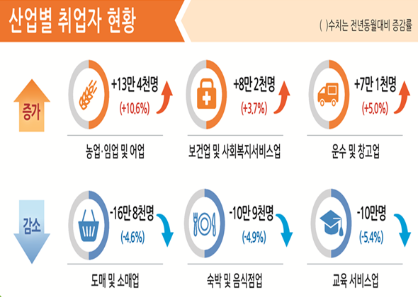 통계청이 17일 발표한 3월 고용동향에 따르면 서비스업 취업자는 1년 전보다 29만4천명 줄어 외환위기 직후인 1998년 9월(-30만8천명) 이후 21년 6개월 만에 최대 폭으로 감소했다. 외국인 관광객 감소와 사회적 거리두기 등의 영향으로 숙박음식점업(-10만9천명)과 도소매업(-16만8천명)에서 취업자가 급감했다. 개학 연기와 학원 휴업 등으로 교육서비스업(-10만명)에서도 취업자가 줄었다. 자료=통계청.