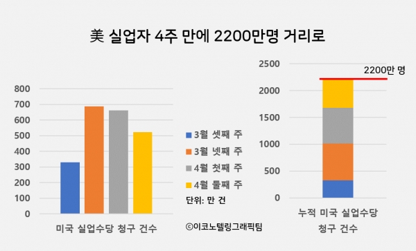 미국의 신규 실업수당 청구 건수는 코로나19 사태 여파로 3월 셋째 주 330만건을 기록한 것을 시작으로 3월 넷째 주에는 687만건, 그 다음 주(3월 29일~4월 4일) 661만건에 이어 이번 주 524만건이 늘어나면서 4주 새 총 2200만명이 일자리를 잃었다/이코노텔링 그래픽팀.