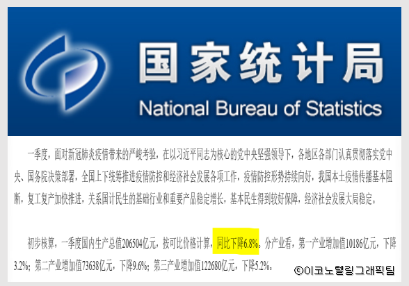 중국 국가통계국은 17일 “1분기 국내총생산(GDP)이 20조6504억 위안(약 3556조 원)으로 지난해 같은 기간보다 6.8% 감소했다”고 밝혔다. 1분기 경제성장률이 전분기(6.0%)보다 12%포인트 넘게 급락했다/이코노텔링그래픽팀.