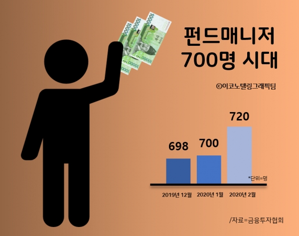 펀드매니저는 적립식 펀드 인기 영향으로 '펀드 붐'이 일었던 2000년대 중·후반 꾸준히 늘어나며 '자본시장의 꽃'으로 불리기도 했다. 2007년 12월 초 386명에서 2012년 12월 초 612명으로 5년 만에 200명 넘게 증가했다/이코노텔링 그래픽팀.