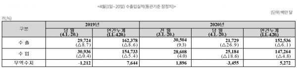 수출은 4월 들어 급속히 악화했다. 20일까지 우리나라 수출액은 217억2900만달러로 지난해 같은 기간 대비 26.9% 감소했다. 조업일수가 이틀 적은 점을 고려해도 감소율이 16.8%나 된다.자료=관세청.