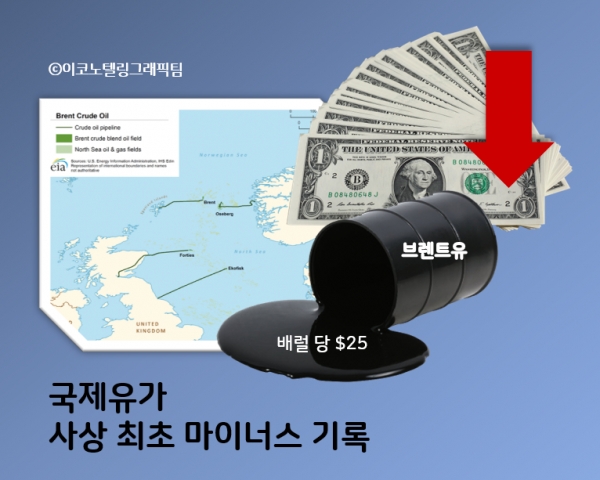 미국산 유가가 폭락하면서 사상 첫 마이너스를 기록했다. 코로나19 사태 여파로 하락 압력이 지속하는 가운데 원유시장의 선물 만기가 겹치면서 기록적인 하락으로 이어졌다/이코노텔링그래픽팀.