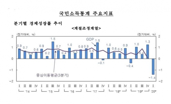 한국은행은 올해 1분기 전기 대비 실질 국내총생산(GDP) 증가율(속보치)이 –1.4%로 집계됐다고 23일 발표했다. 이 같은 경제성장률은 금융위기를 겪던 2008년 4분기(-3.3%) 이후 11년 3개월 만에 가장 낮은 것이다. 자료=한국은행.
