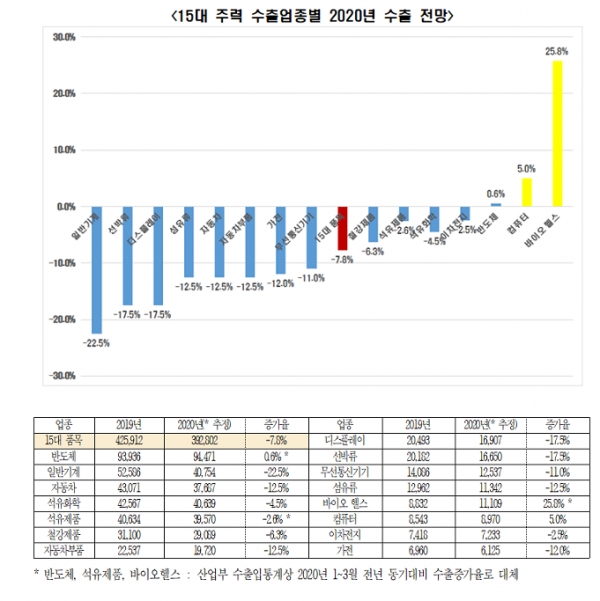 한국무역협회의 무역통계에 따르면 올해 1∼3월 우리나라 총수출액 1308억700만달러 중 10대 상품 수출(718만3천만달러)이 54.9%의 비중을 차지했다. 10대 수출품목 중 반도체가 17.8%로 1위를 유지했다. 이어 자동차 6.9%, 석유제품 6.8%, 선박해양구조물 및 부품 4.3%, 자동차부품 4.2%의 순서였다.