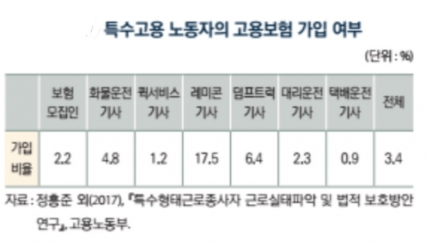 고용 충격에 취약한 노동자 가운데 고용보험에 가입하지 않은 경우는 459만명으로 추정됐다. 이들은 일자리를 잃어도 고용보험에 가입돼 있지 않아 실업급여를 받을 수 없어 소득이 단절된다. 자료=한국노동연구원.
