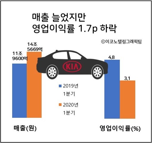 기아자동차가 1분기 코로나19 팬데딕(세계적 대유행) 여파로 글로벌 판매가 감소하고 순이익이 반토막 났다. 북미와 국내에서 ‘신차 효과’로 선전했지만, 코로나19가 시작된 중국의 판매가 60% 넘게 감소하면서 전체 판매실적을 끌어내렸다/이코노텔링그래픽팀.
