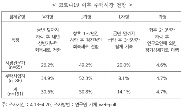 코로나19 여파로 국내 주택시장이 금융위기 이후 나타난 것과 같은 'U'자형 침체를 겪을 가능성이 크다는 진단이 제시됐다. 자료=주택산업연구원.