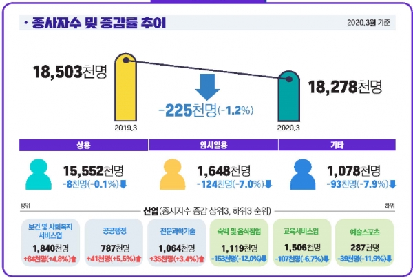 코로나19 사태에 따른 고용 충격으로 지난달 말 국내 사업체 종사자 수가 사상 처음으로 '마이너스'로 돌아섰다. 자료=고용노동부.