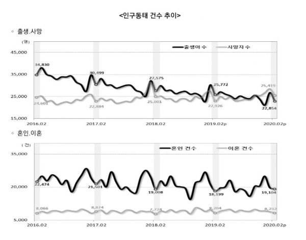 통계청이 28일 발표한 '2월 인구동향'을 보면 지난 2월 전국 출생아 수는 2만2854명으로 1년 전보다 2919명(11.3%) 적었다. 1981년 통계를 집계한 이래 2월 출생아로는 최소치다. 자료=통계청.