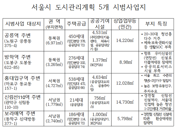 서울시가 노후 역세권을 개발하기 위한 시범사업으로 5개 지역에 주택과 상가를 건설해 공급한다. 자료=서울시.