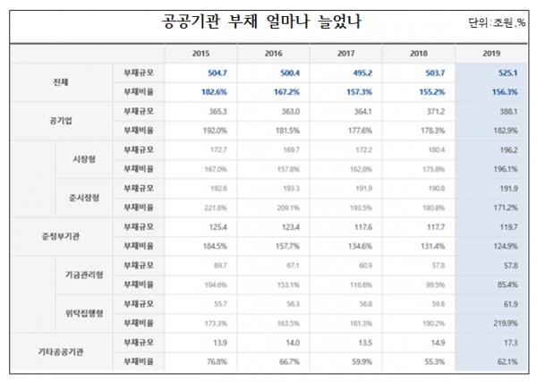 지난해 340개 공공기관 중 산업은행·수출입은행·기업은행을 제외한 337곳의 부채 규모는 525조1천억원으로 전년 대비 21조4천억원 증가했다. 자료=알리오.
