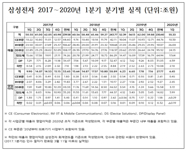 삼성전자는 스마트폰을 담당하는 IM(IT & Mobile Communications) 부문에서 1분기 매출 26조, 영업이익 2조6500억원을 기록했다고 29일 밝혔다. 자료=삼성전자 뉴스룸.
