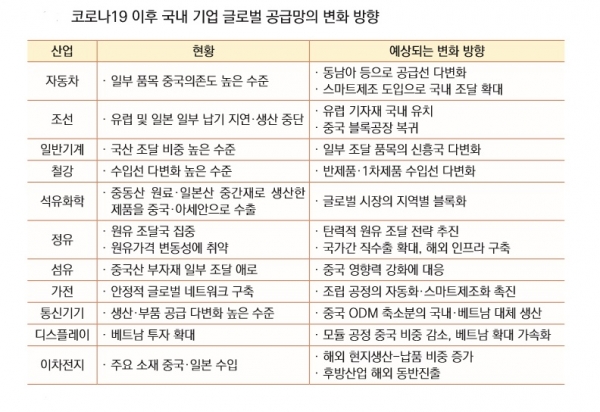 산업연구원은 30일 내놓은 '코로나19가 글로벌 공급망에 미치는 영향과 대응 방안' 보고서에서