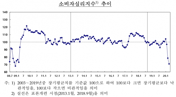 코로나19 사태가 장기화하면서 임금이 줄어들 것이라는 전망이 늘어나고 있다. 한국은행이 30일 발표한 소비자동향조사 결과를 보면 4월 임금수준전망 소비자동향지수(CSI)는 8포인트 내린 101을 나타냈다. 이는 2013년 통계를 집계하기 시작한 이래 가장 낮은 것이다. 자료=한국은행.