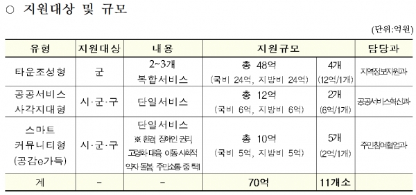 행정안전부는 '첨단기술 활용 스마트서비스 지원사업' 대상 10개 과제를 선정해 각각 1억∼6억원씩 모두 35억원의 국비를 지원한다고 30일 밝혔다. 자료=행정안전부.