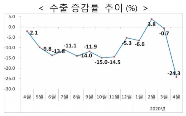 2∼3 월은 주로 대(對)중국 수출이 부진했다면 4월에는 미국, 유럽연합(EU), 동남아시아국가연합(ASEAN·아세안) 등 주요 시장이 모두 코로나19 팬데믹 여파로 수출이 감소했다. 특히 대EU 수출은 유럽 각국의 이동제한에 따른 수요 위축과 생산 감소로 4월 중 하루평균 수출이 올해 들어 가장 적은 2억달러에 머물렀다. 자료=산업통상자원부.