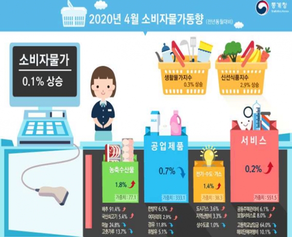4월 소비자물가 상승률이 다시 0%대로 6개월 만에 최저를 기록했다. 코로나19 확산을 차단하기 위한 사회적 거리두기가 시행되며 외식 수요가 줄고 석유류 가격이 하락한 영향이 컸다.자료=통계청.