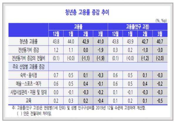 코로나19 사태로 인한 고용충격이 2분기 이후 청년들에게 본격적으로 나타날 것이라는 국책연구원의 진단이 제기됐다. 자료=한국개발연구원(KDI)
