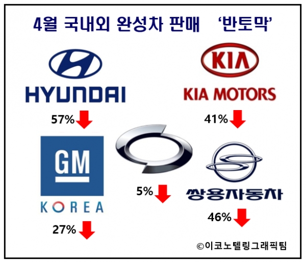 코로나19 팬데믹(세계적 대유행) 여파로 완성차 업계의 4월 판매가 반토막났다/이코노텔링그래픽팀.