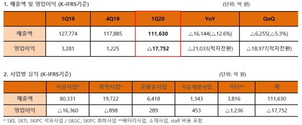 SK이노베이션은 1분기 매출이 11조1630억원, 영업손실이 1조7752억원이라고 6일 발표했다. 영업이익은 전년 동기보다 2조1033억원, 전분기보다는 1조8977억원 급감했다. 자료=SK이노베이션.