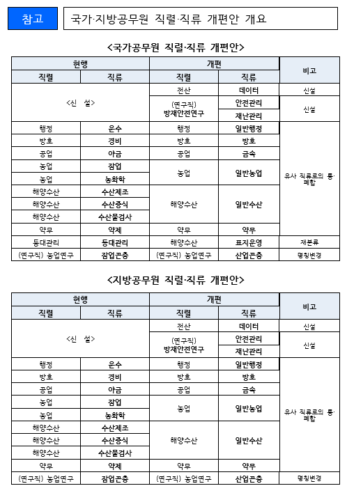 데이터 직류는 전산 직렬 내에 신설한다. 직렬과 직류는 공무원 직무를 분류하는 용어다. 직렬이 더 큰 범위이며, 직류는 같은 직렬 내에서 담당 분야가 같은 직무의 군을 뜻한다. 자료=인사혁신처.