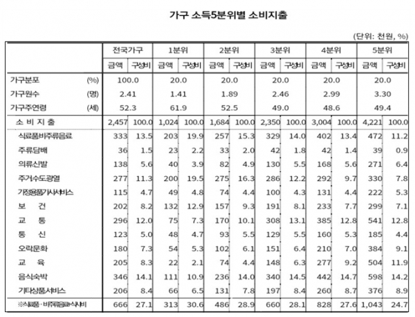 통계청이 7일 발표한 '2019년 연간 지출 가계동향조사 결과'에 따르면 지난해 가구별 소득 수준에 따라 소비지출 규모는 큰 격차를 보였다. 자료=통계청.