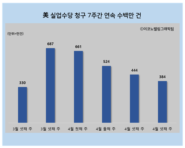 코로나19 사태로 인한 미국의 실업대란이 7주 연속 계속됐다/이코노텔링그래픽팀.