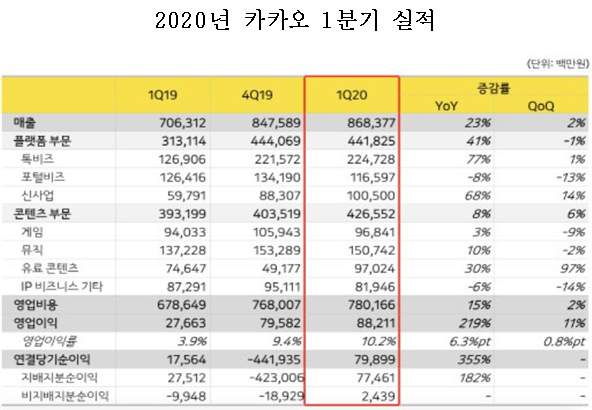 카카오가 올해 1분기 코로나19 여파 속에서도 주력인 카카오톡을 비롯해 간편결제와 콘텐츠 등 사업이 선전하며 역대 최고 실적을 냈다. 자료=카카오.