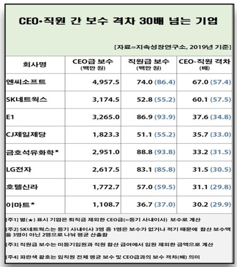 국내 200대 기업의 등기 사내이사(CEO)의 1인당 평균 보수는 6억8783만원으로 부장급 이하 직원보다 8배 이상 받는 것으로 조사됐다. 자료=지속성장연구소.
