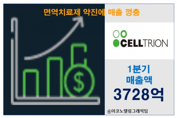 셀트리온의 올해 1분기 매출은 3728억원으로 작년동기 대비 68.2% 증가했다/이코노텔링그래픽팀.