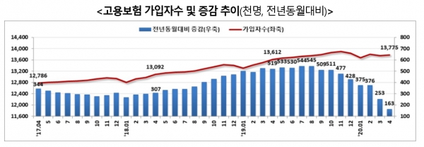 노동부가 이날 발표한 4월 노동시장 동향에선 코로나19 사태로 기업들이 신규 채용을 줄줄이 축소하거나 연기하면서 청년층 취업난이 심화하는 현실이 확인됐다. 지난달 고용보험 자격 취득자는 56만명으로 작년 동월보다 12만1천명(17.8%) 급감했다. 자료= 고용노동부.