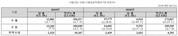 5월 들어 10일까지 수출액이 지난해 같은 기간에 비해 거의 반토막났다. 코로나19 팬데믹(세계적 대유행)이 수출에 가하는 충격이 본격화하는 모습이다. 자료=관세청.