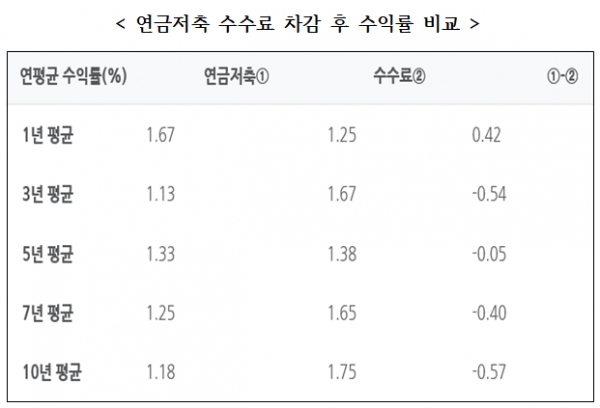 금융소비자연맹이 18개 생명보험사가 공시한 연금저축 상품의 수익률·수수료율을 조사해 12일 발표한 자료에 따르면 지난 10년간 생명보험사 연금저축 상품의 연평균 수익률은 1.18%에 불과했다. 자료=금융소비자연맹.