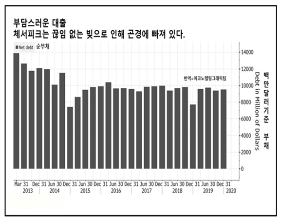 경제 전문 블룸버그통신의 11일(현지시간) 보도에 따르면 미국 셰일 혁명을 이끈 선도 기업 체서피크 에너지는 이날 미국 증권거래위원회(SEC)에 제출한 자료에서 국제유가 쇼크와 원유 수요 감소 여파로 올해 1분기 83억 달러(10조1800억원)의 적자를 기록했다고 밝혔다. 이는 이 회사 역사상 최악의 분기 실적이다. 자료=블룸버그통신.