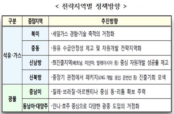 정부가 국가 자원정책의 핵심을 개발에서 안보 중심으로 전환한다. 자원의 대외 의존도가  높은 상황에서 한국형 진단체계를 구축해 대내외 위기에 신속하게 대응하겠다는 뜻이다. 자료=산업통상자원부.