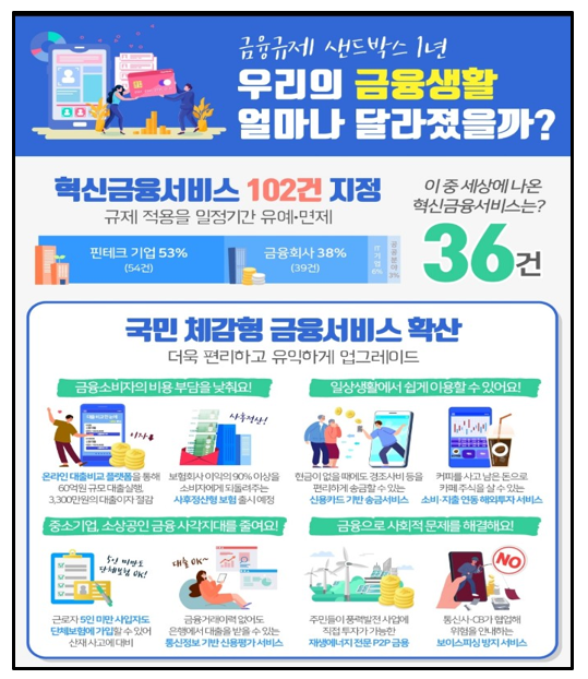 금융위원회는 지난해 4월 금융규제 샌드박스 제도를 시행한 이후 현재까지 혁신금융 서비스 102건을 지정했다고 14일 밝혔다. 자료=금융위원회.