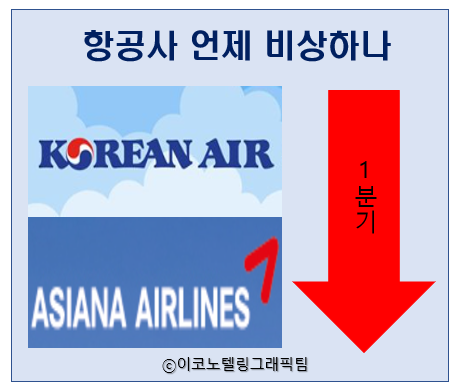 코로나19 팬데믹(세계적 대유행) 여파로 고전하는 항공업계가 '마이너스'로 얼룩진 1분기 성적표를 받았다/이코노텔링그래픽팀.