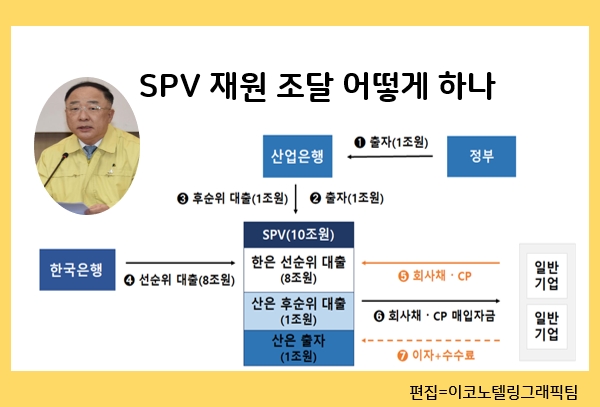 저신용 등급을 포함한 회사채와 기업어음(CP)을 사들이는 기구(SPV)가 10조원 규모로 6개월간 한시적으로 가동된다/이코노텔링그래픽팀.