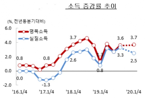 1분위 가구의 소득은 1년 전 대비 그대로였던 반면, 5분위 가구의 소득은 전 분위 중 가장 크게 늘면서 가계의 소득격차는 벌어졌다. 1분위 가구의 명목소득은 월평균 149만8천원으로 1년 전 같은 기간과 같았다. 이와 달리 5분위 가구의 명목소득은 월평균 1115만8천원으로 1년 전보다 6.3% 늘었다. 자료= 통계청.