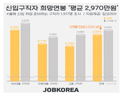 잡코리아는 올해 신입직 취업을 준비하는 구직자 1917명을 대상으로 설문조사한 결과 '취업 시 희망 연봉 수준'이 평균 2970만원으로 집계됐다고 22일 밝혔다. 자료=잡코리아.