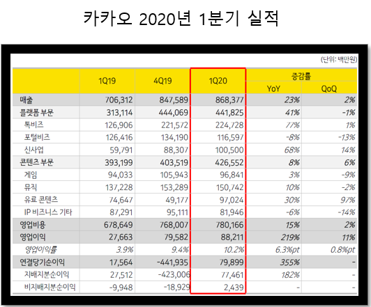 카카오의 1분기(1~3월) 연결기준 영업이익은 882억원으로 전년 동기 대비 219% 증가했다. 자료=카카오.