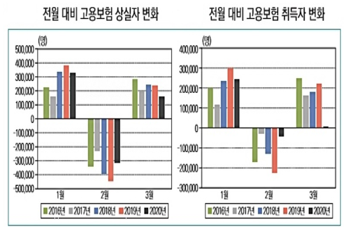 코로나19 확산에 따른 고용 충격이 고용보험 미가입 취업자에 집중된 것으로 분석됐다. 자료=산업연구원.