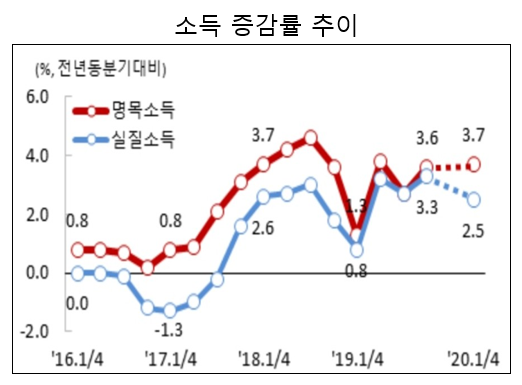 전체 가구 평균 소득 증가율이 3.7%인 상황에서 유독 하위 10% 가구는 거꾸로 소득이 감소했다. 자료=통계청.