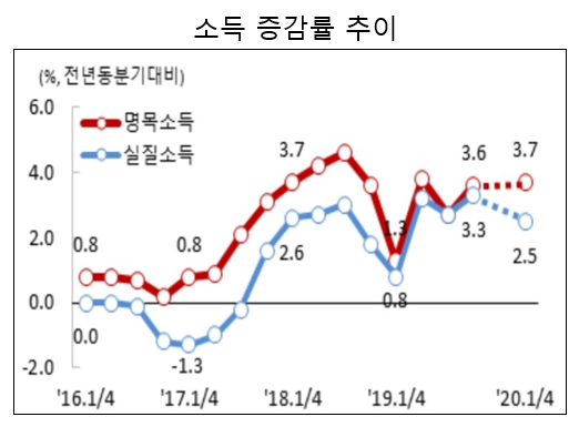 전체 가구 평균 소득 증가율이 3.7%인 상황에서 유독 하위 10% 가구는 거꾸로 소득이 감소했다.  자료=통계청.