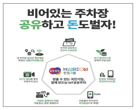 한컴그룹은 서울 강남구의 거주자 우선주차장 4800면에 IoT 주차센서를 설치하고, 한컴모빌리티의 IoT 공유주차 플랫폼 '말랑말랑 파킹 프렌즈'를 적용해 주차공유 서비스를 제공한다. 자료=한컴MDS.