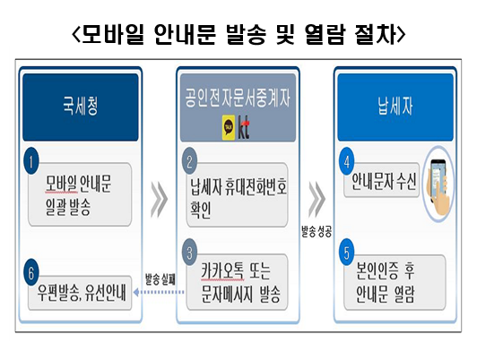 납세자에게 되돌려줘야 할 세금 1400억여원이 국고에서 잠자고 있어 세무당국이 환급금 안내 메시지를 보내고 있다. 특히 올해부턴 기존 우편 통지에 더해 휴대전화 문자 메시지와 메신저 카카오톡을 통해 안내하기로 했다. 자료=국세청.